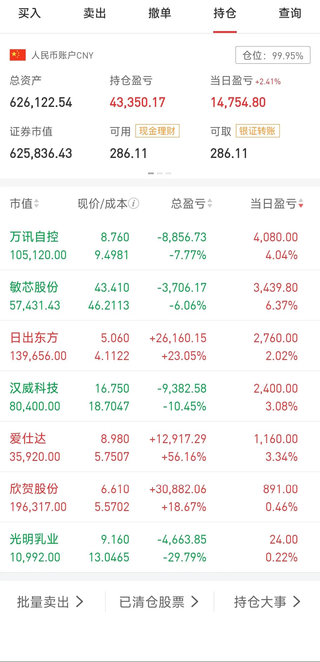 今天运气不错，持仓全红，基本收复昨天失地，账户又回到62个，离这波反弹高点64还