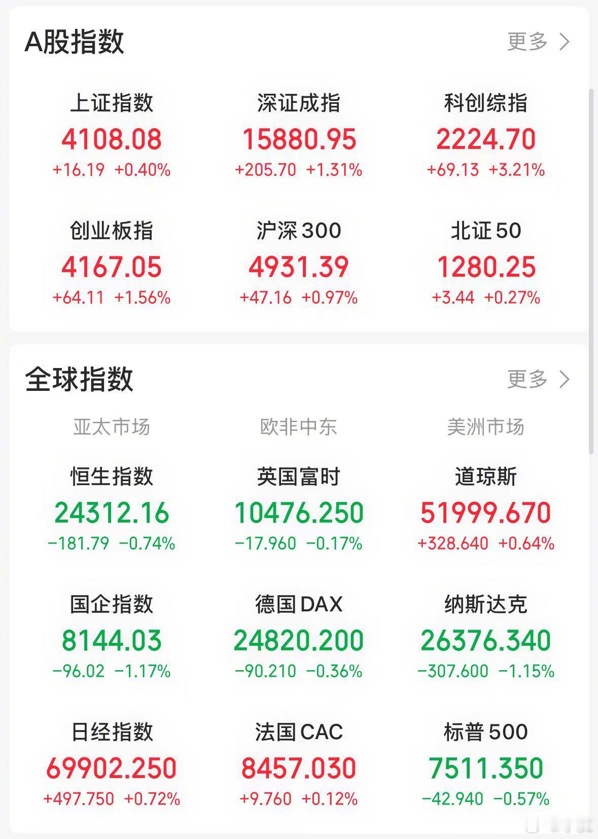 【今日看盘】今天 A 股走了一波独立行情。所谓的独立行情是对比美股盘面来看。美股
