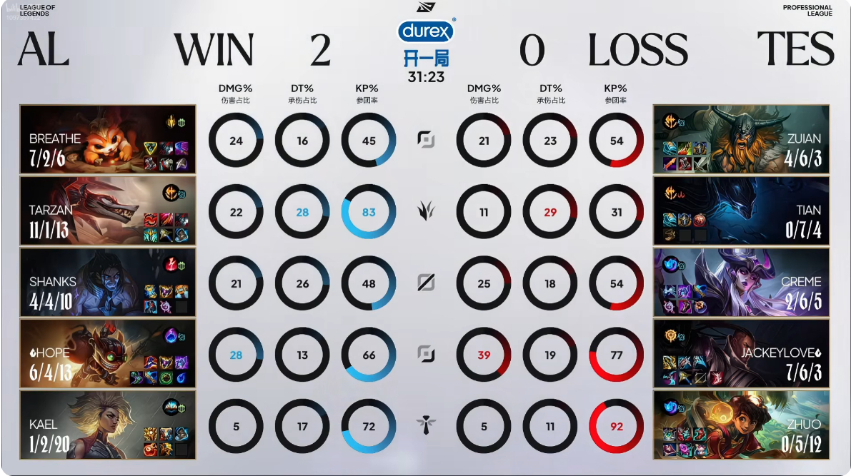 英雄联盟 AL 2：0 TES哥哥无力可回天，三路劣。恭喜AL 2：0战胜TES