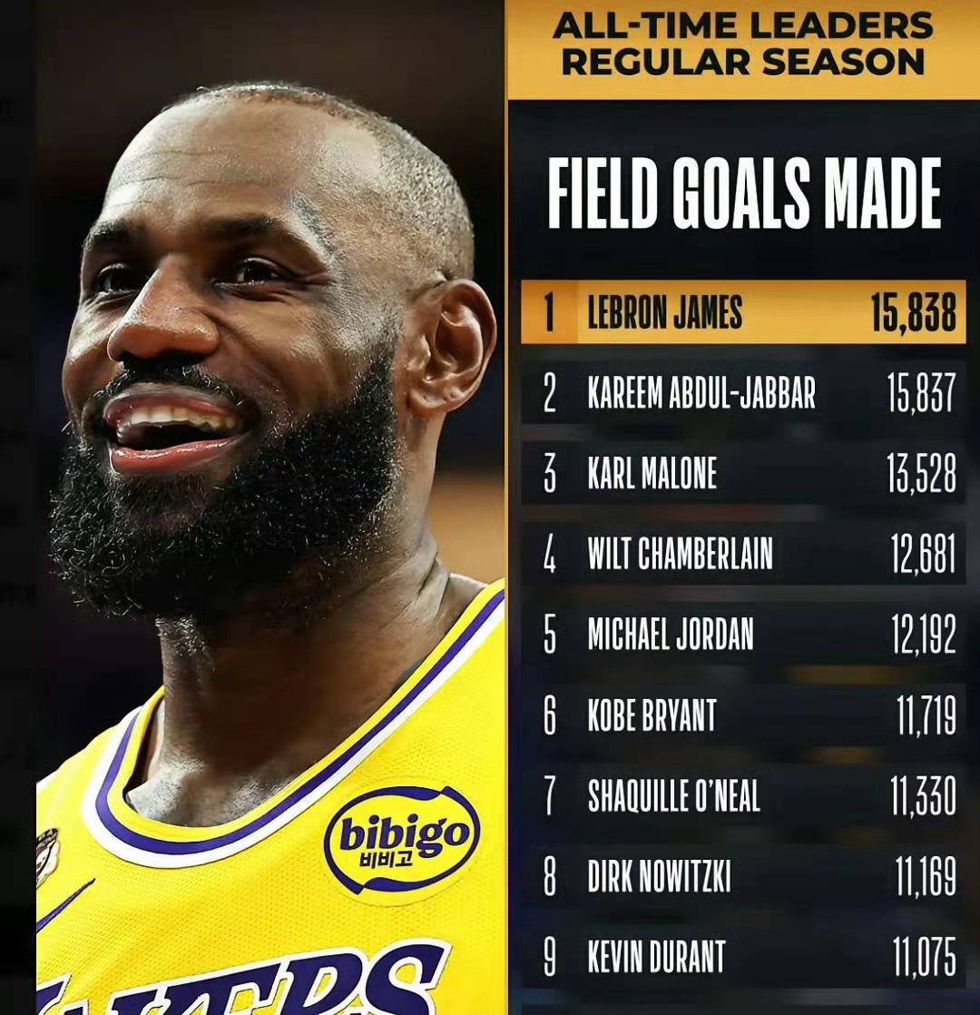 詹姆斯41岁仍在巅峰！詹姆斯超50项NBA历史第一，这才是GOAT詹姆斯41了还