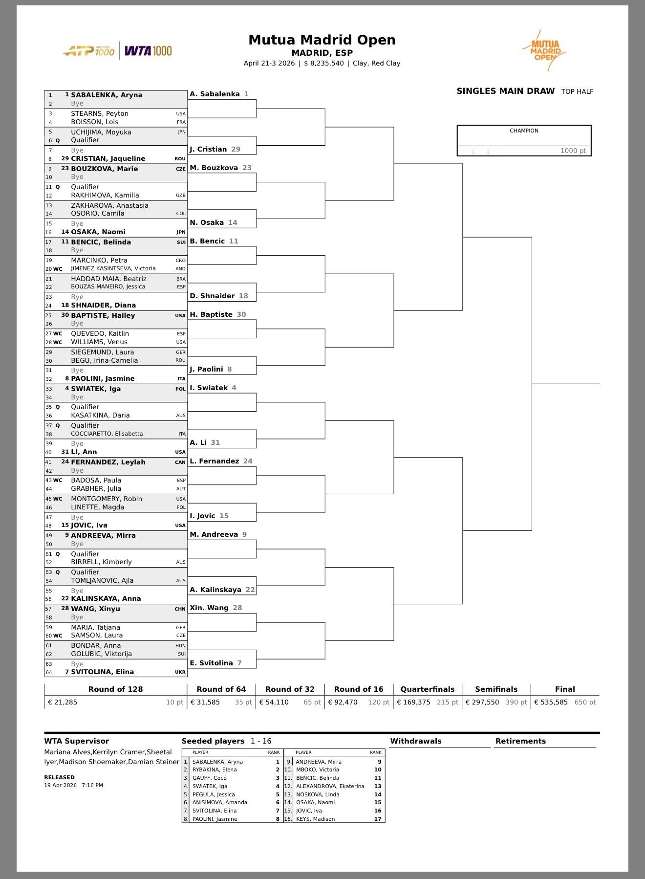 网坛风云 马德里1000赛公布单打正赛签表，萨巴伦卡、莱巴金娜领衔上下半区，王欣