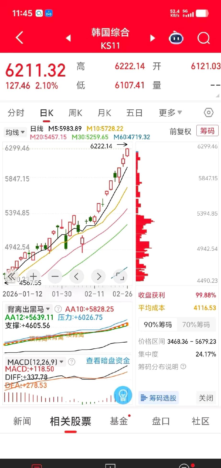 请大a学学🇰🇷，一涨解千愁

韩国综合指数在2026年已上涨44%，全国约三