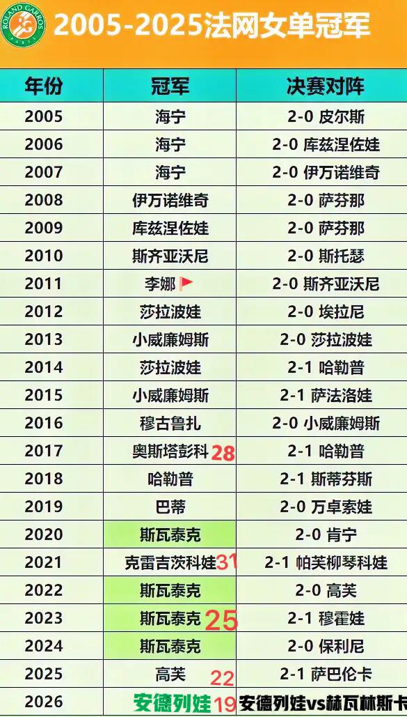 法网青春风暴！！
2022年至2026年！！
法网女单均是00后的天下！！
斯瓦