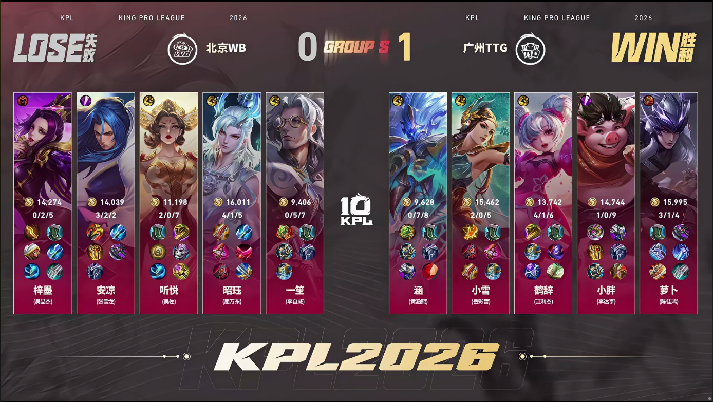 小胖猪八戒抢龙WB对战TTGTTG先拿一局1:0WB小胖猪八戒获得本局MVP 