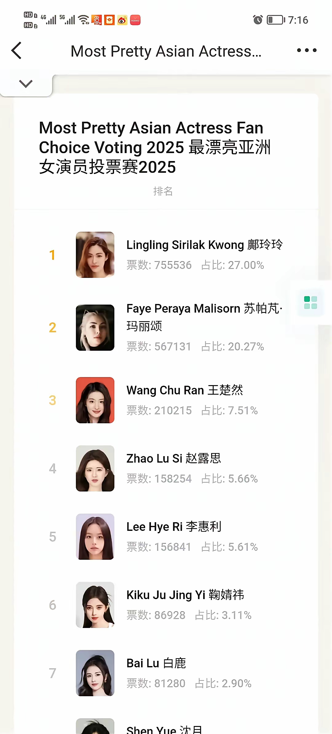 2025亚洲最漂亮女演员投票赛，王楚然第三，赵露思第四，鞠婧祎第六 ​​​