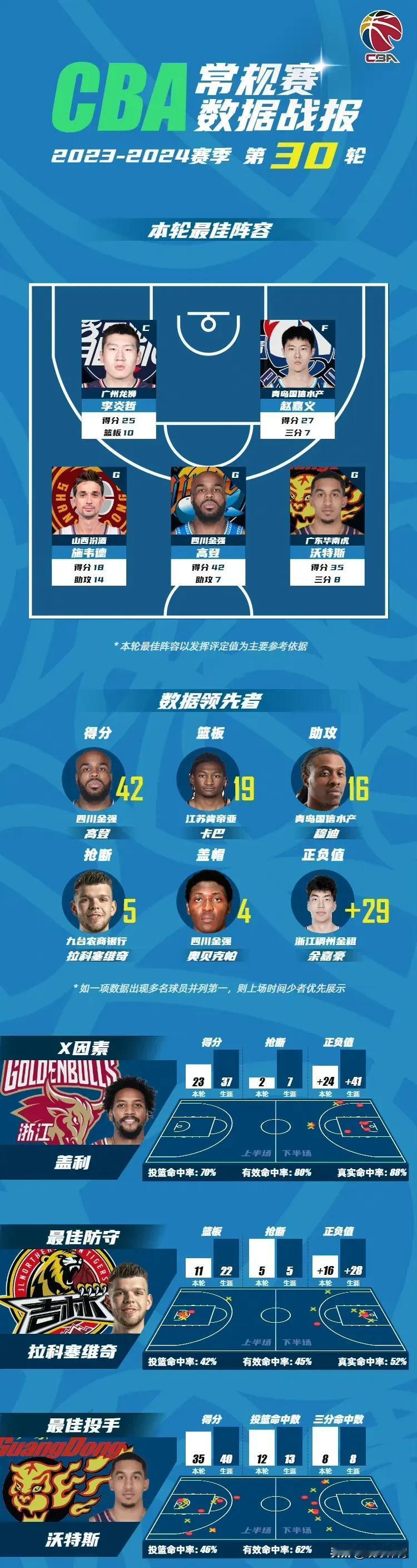 CBA官方公布常规赛第30轮最佳阵容，青岛男篮球员赵嘉义入选。另外还有广州男篮球