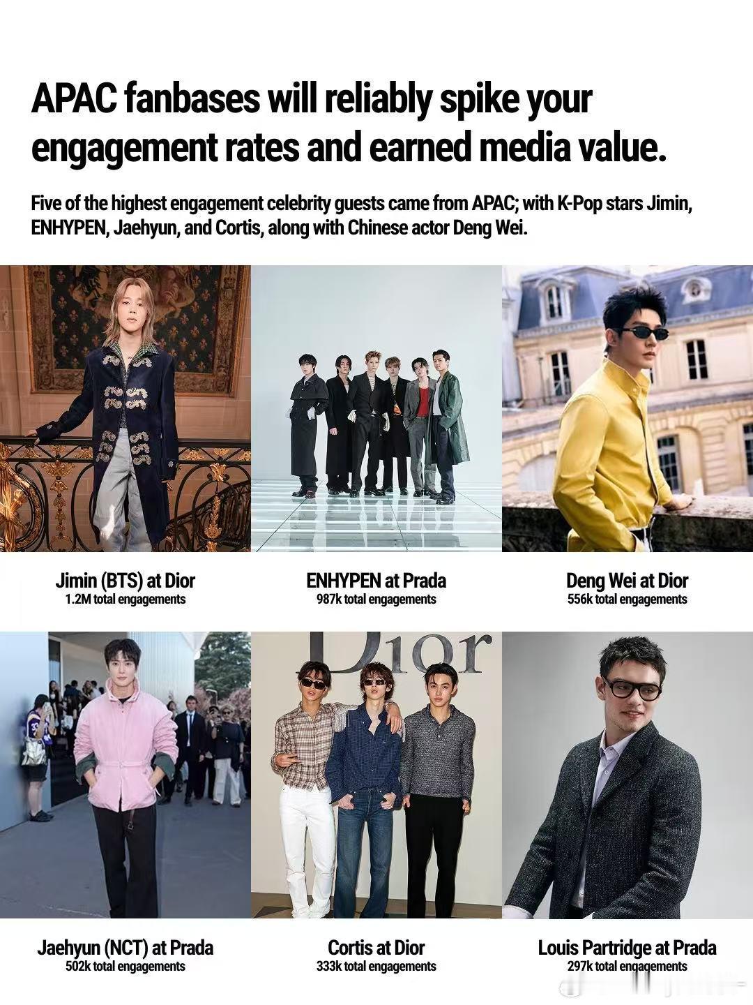 邓为 X Dior EMV全球权威时尚数据机构Style Analytics，率