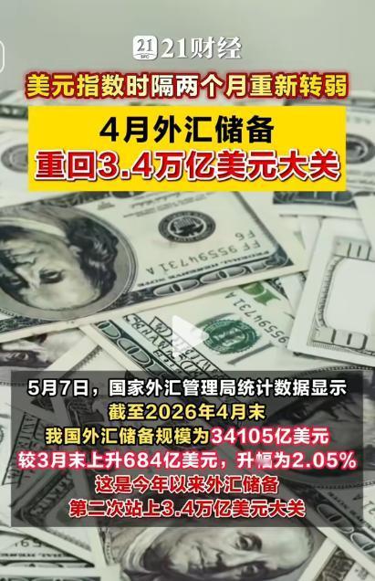 4月外汇储备重返3.4万亿美元，央行连续18个月增持黄金藏深意。

5月7日，国