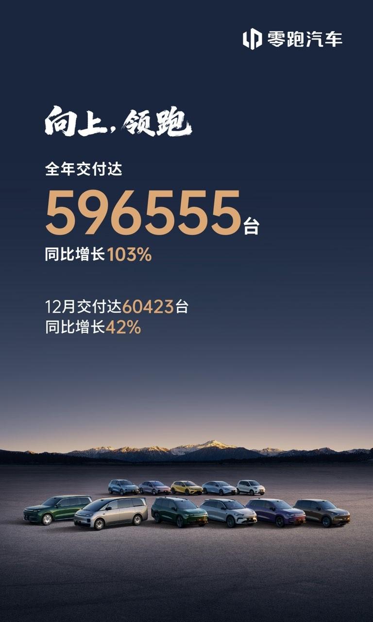 零跑汽车销量出炉！12月月销破6万，年销量近60万，今年目标100万！
 
实在