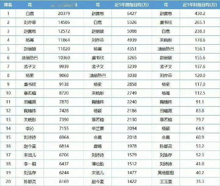 孟子义全年龄段女艺人中近一年百、微、抖排名前十，实打实的国民度认证，火火的很安心