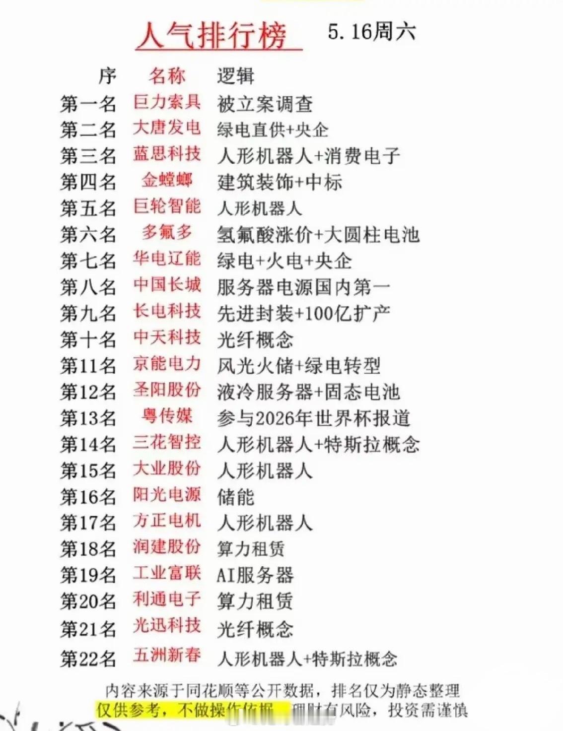 5月16日A股人气榜单深度解析：22只热门个股核心投资逻辑梳理本期整理5月16日