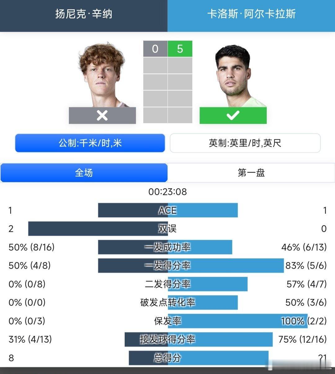 ATP1000辛辛那提站🇺🇸男单决赛辛纳🇮🇹在首盘0-5时因身体不适退赛