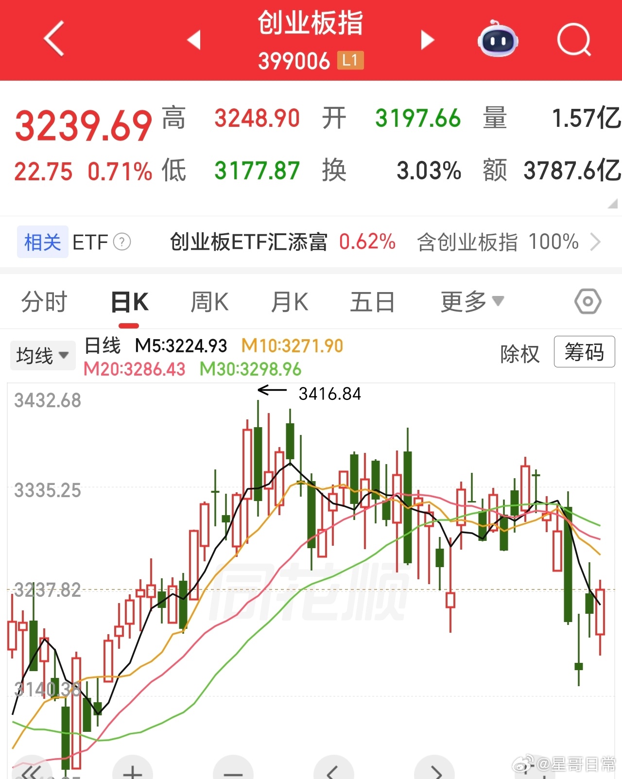 低开高走，外围没有新的消息扰动，未来一段时间，预计是震荡向上的趋势，星哥继续五谷