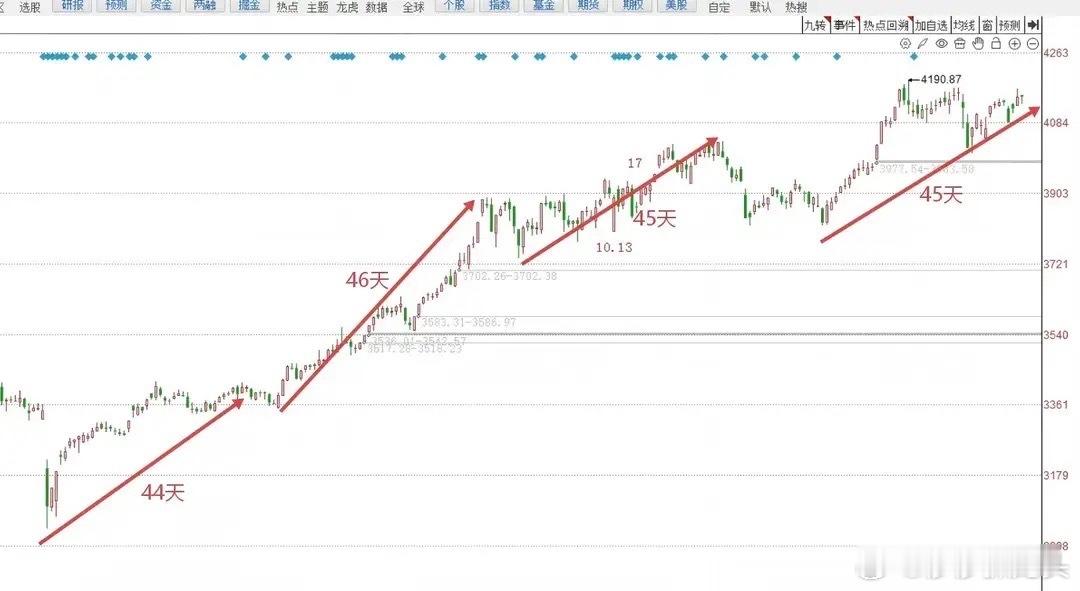 今天A股放量收十字星！明天A股怎么走？莎哥做了一个大胆的预判对于明天市场的走势，