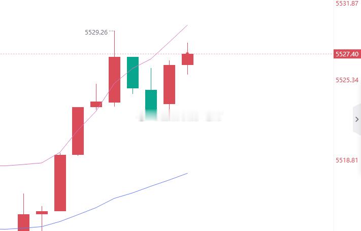 黄金5528位置进空，止盈5510，止损5534 
