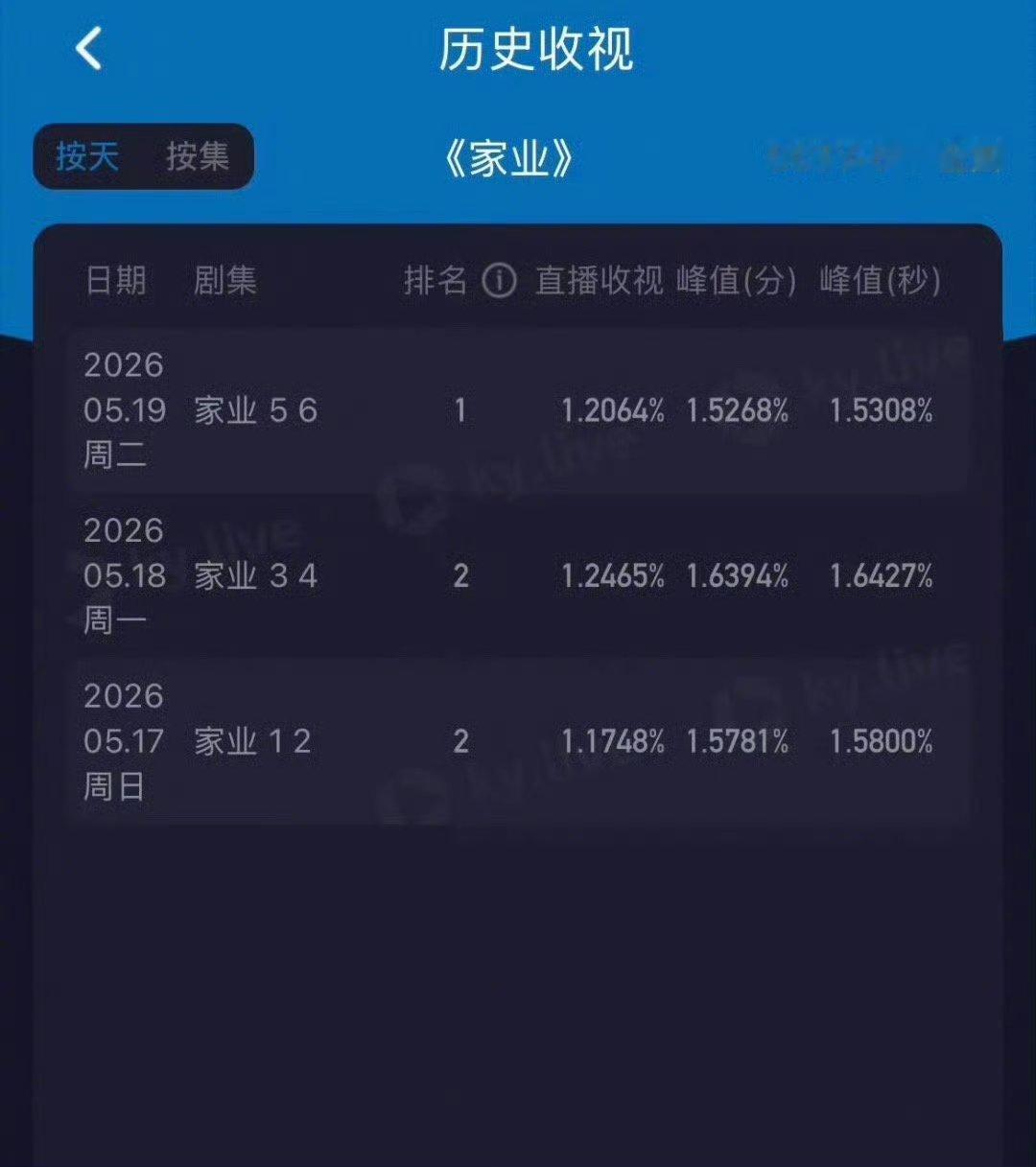 杨紫家业收视率酒香不怕巷子深，就这样平平稳稳的往上走吧。 