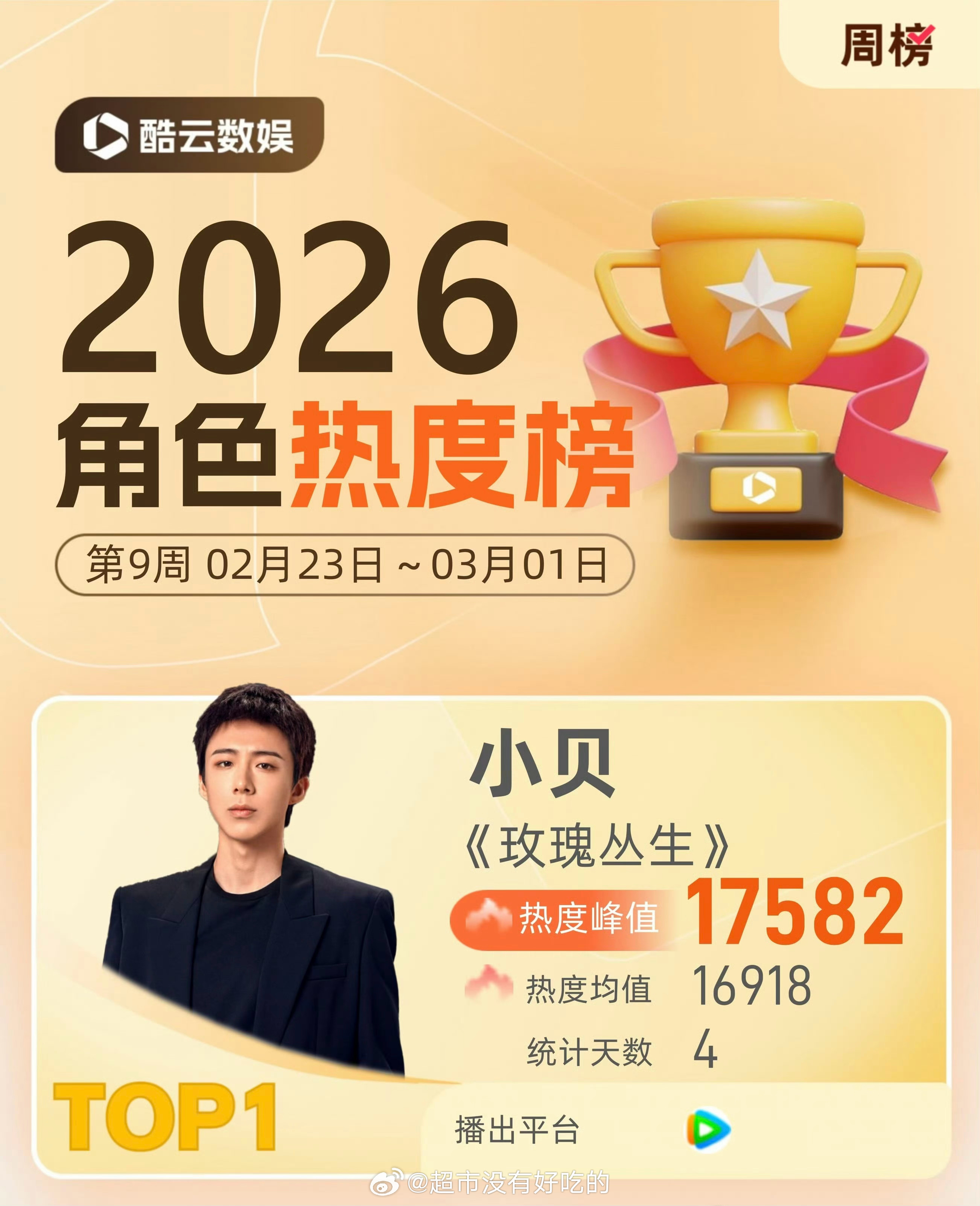 刘宇宁《玫瑰丛生》小贝拿下酷云角色热度周冠 