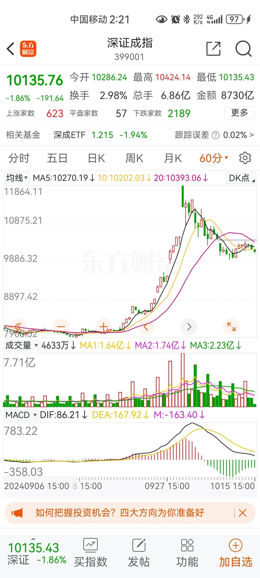 20241015下午盘中：缩量下跌转为了增量下跌，而且30分钟线、60分钟线可见