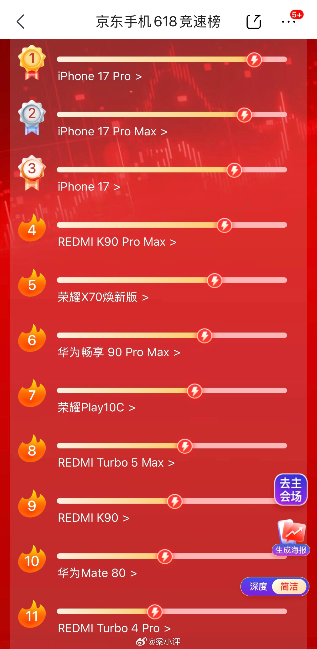 618开始快两周了，看看东哥家累计销量前20名的手机：1. iPhone 17 