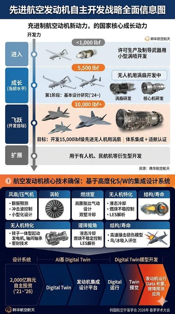 韩国韩华宇航公司正在开发的F414级涡扇发动机，该发动机的设计目标是实现涡轮进口