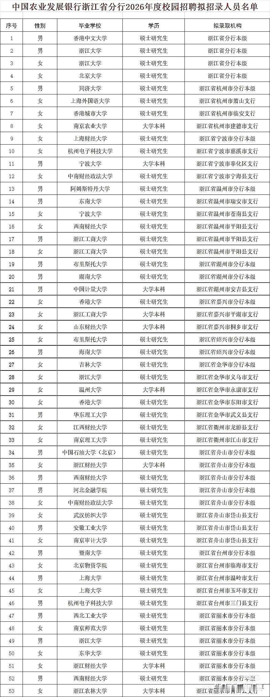 2026年中国农业发展银行浙江分行校园招聘招录人员曝光，名校云集，浙大领衔，北京