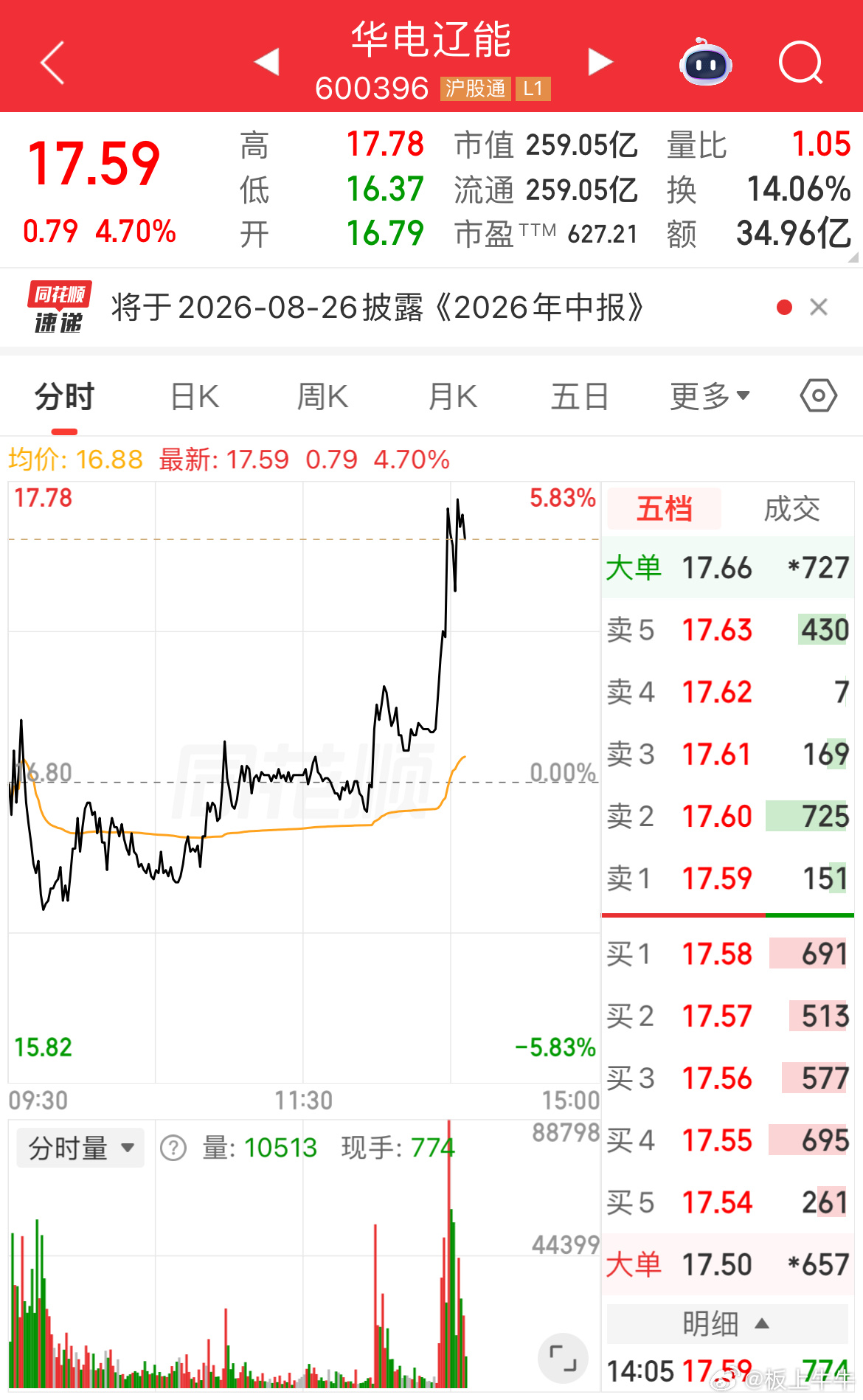 激进者可待涨！ 