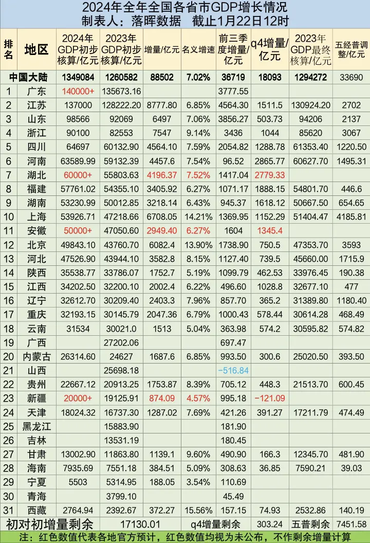 2024年全年各省市区GDP情况：第四季度增量所剩无几，竟然还要10个...