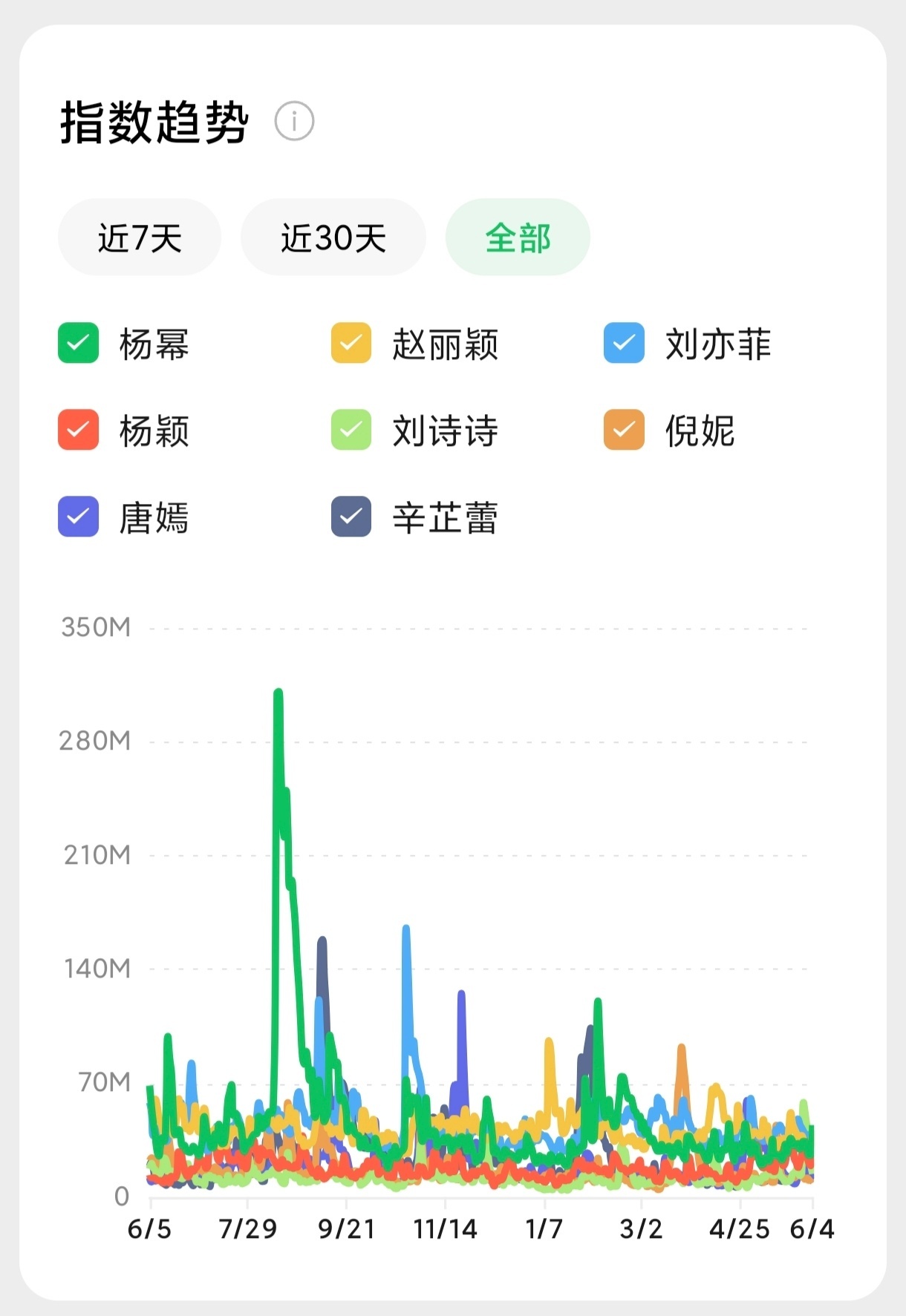 85后女演员近一年的微指峰值+平均杨幂都是第一☝️ 