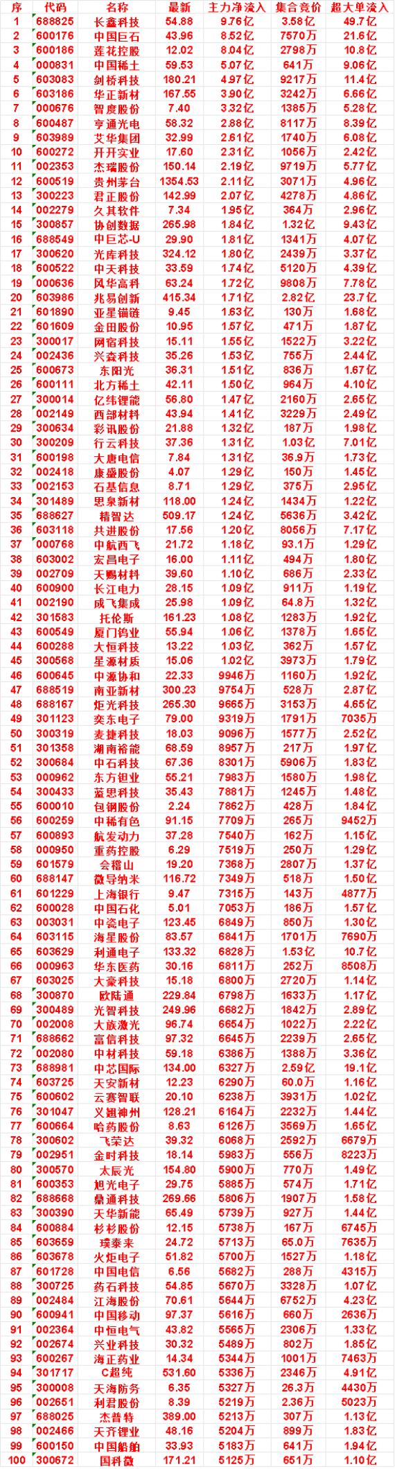 8月14日开盘45分钟，主力资金“买入的 ”的名单一览！

亚星锚链：最新价 9