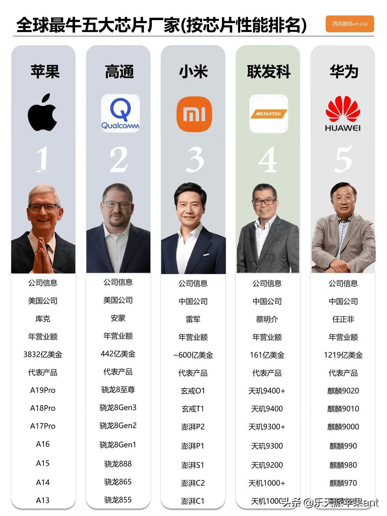 全球五大芯片厂商性能排名！看完绷不住了[允悲]
 
按芯片性能排的全球五大巨头名