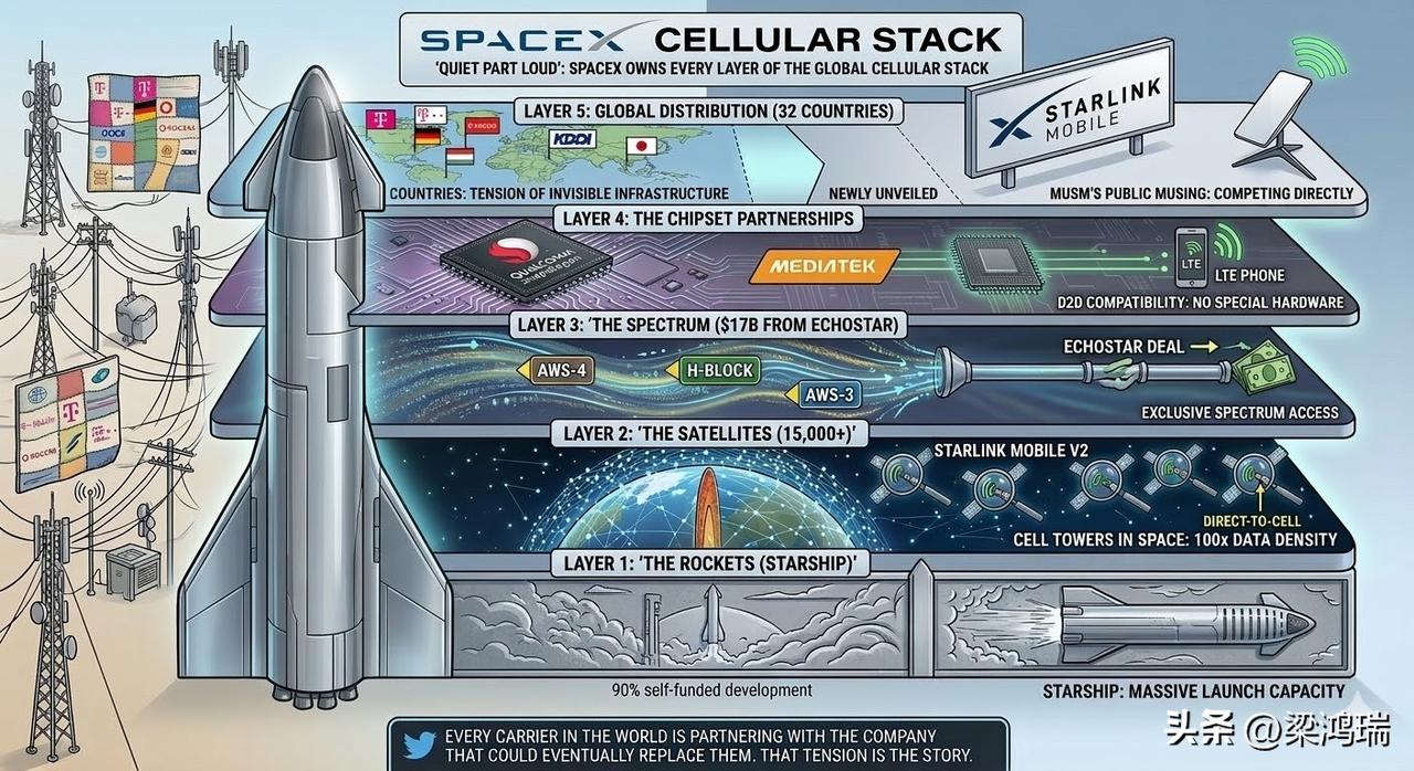 马斯克旗下的SpaceX如今已拥有成为全球移动运营商所需的全部技术架构，并计划将