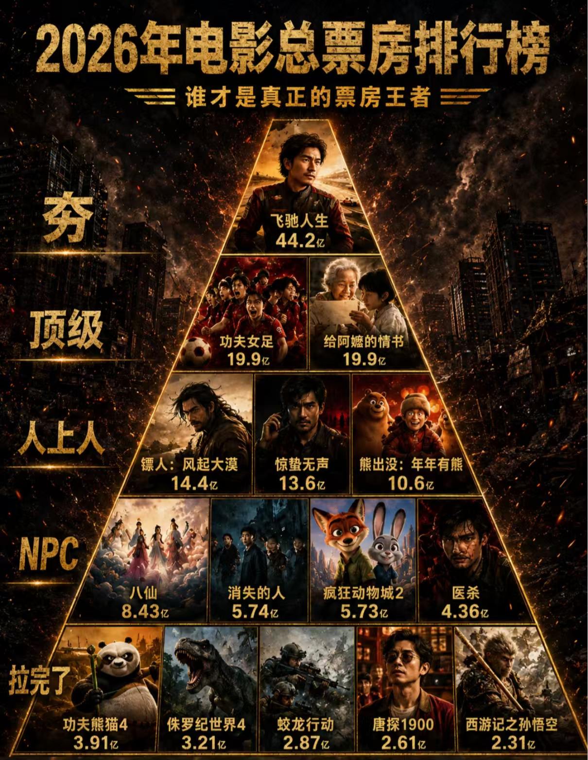 2026电影票房排行。