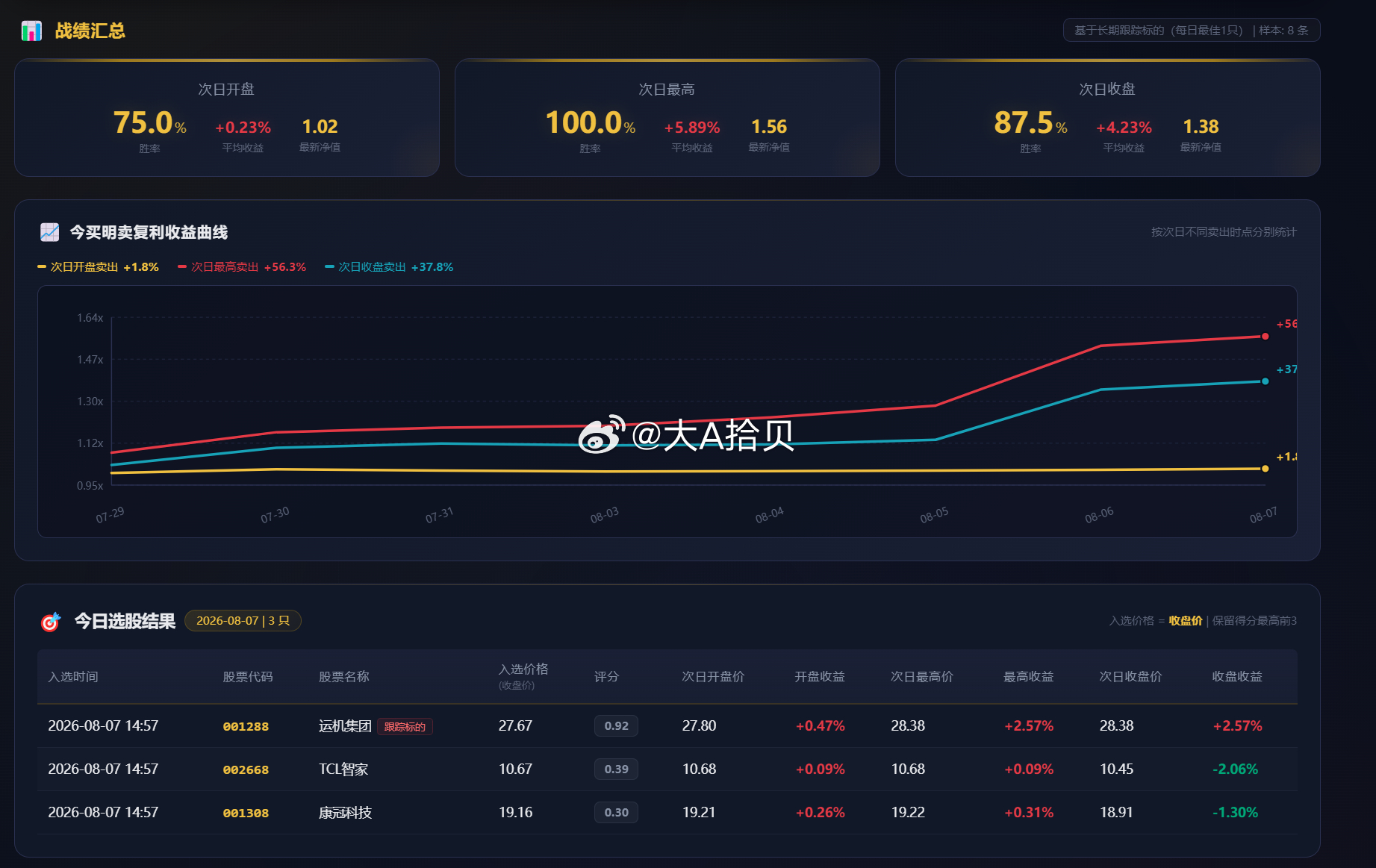 周五尾盘模拟跟踪的$运机集团 sz001288$ 表现尚可！ 