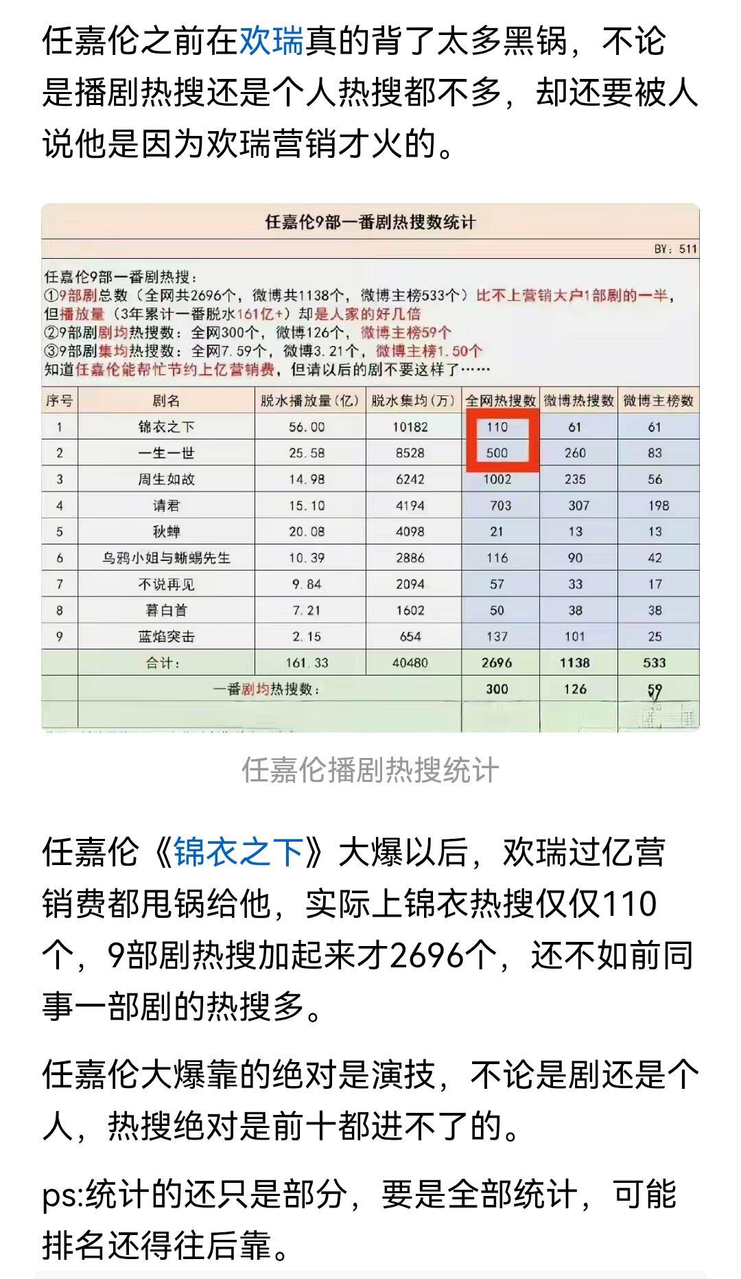 看了这个，我对任嘉伦更加怜爱了别人在立单身人设，他在巅峰期官宣“我有老婆了”，别