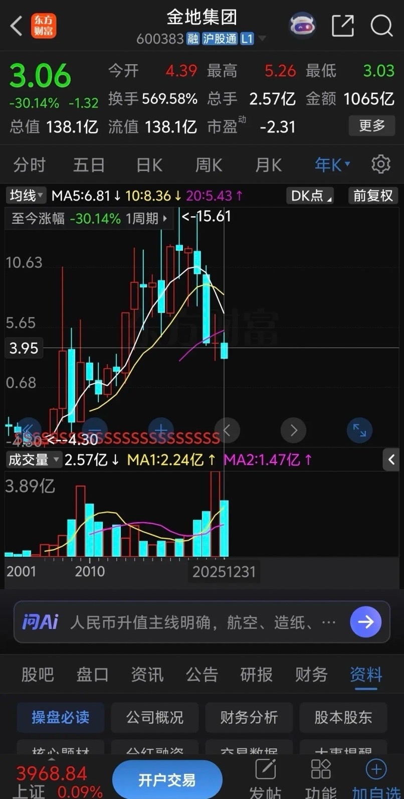 金地集团跌的太惨了，2025年暴跌30.14%，市净率跌的仅仅剩下0.25，A股