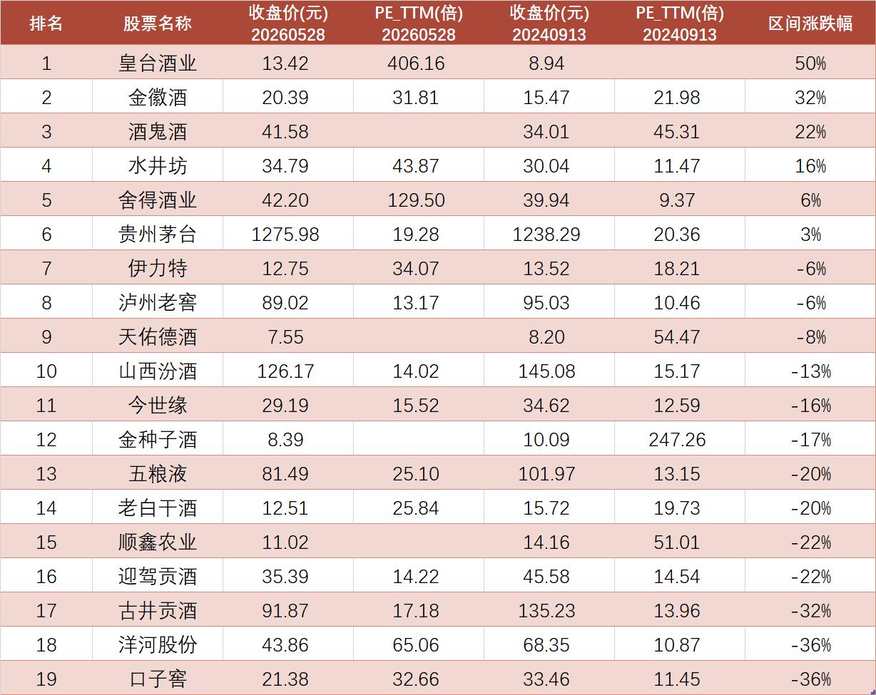 白酒股集体跑输大盘：是机会还是陷阱？

2024年9月13日至2026年5月28