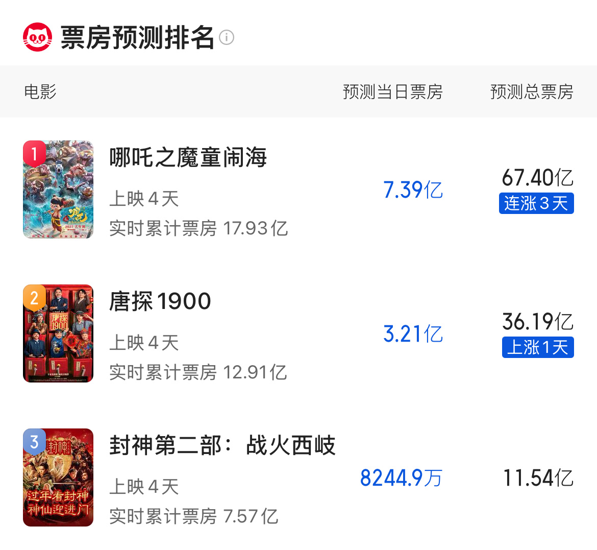 哪吒2预测总票房过65亿 离70亿就差不到3亿了😱 