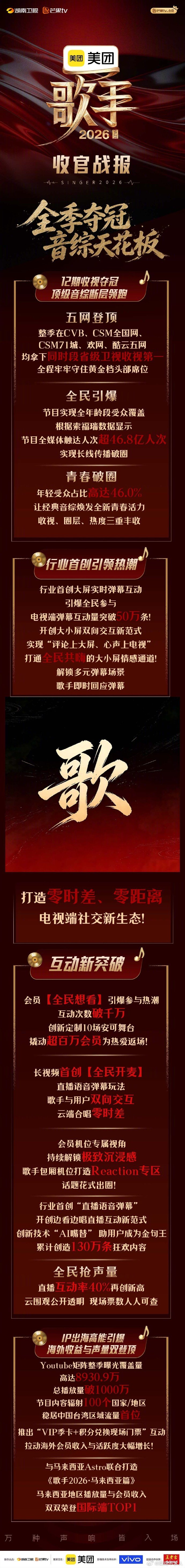 歌手2026成绩收官战报出炉，一整季数据持续向好，长期领跑同期卫视节目，微博讨论