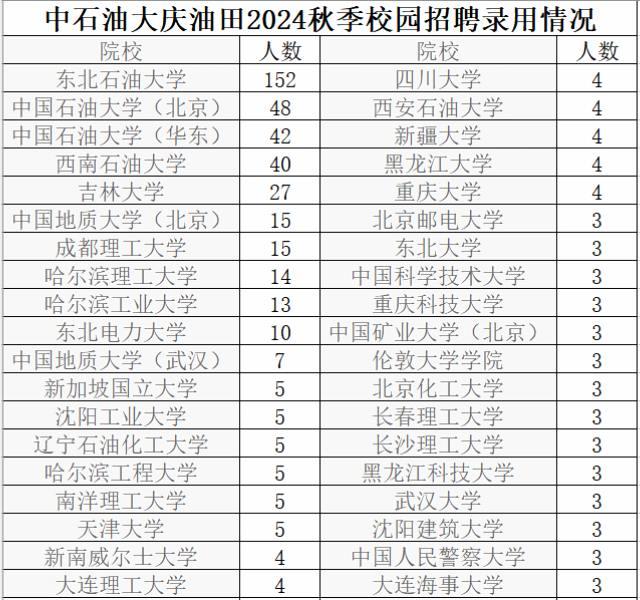 中石油大庆油田2024年秋季高校毕业生招聘拟录用630人，其中博士52人，硕士3