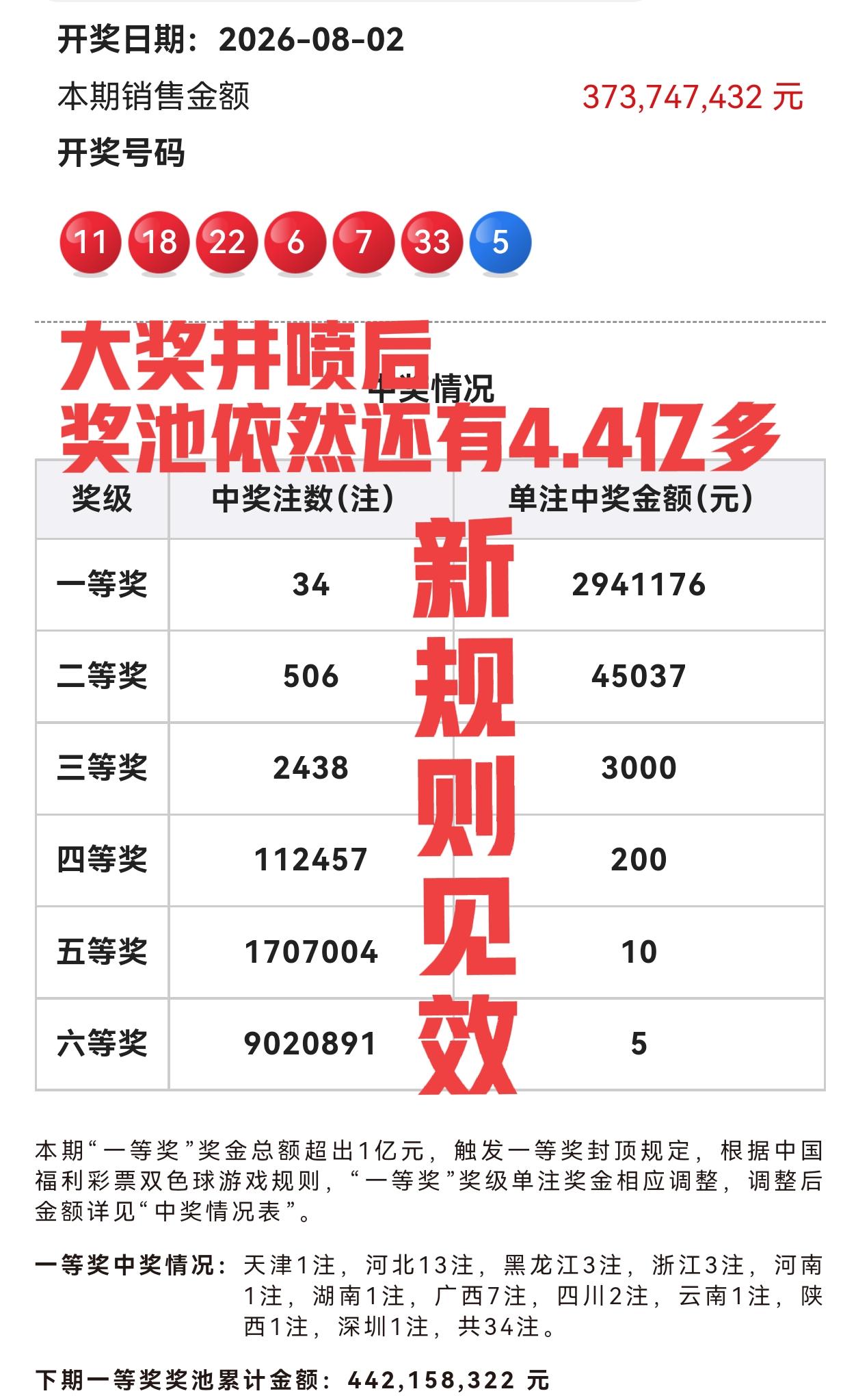 新规则，果然见效了！即便大奖井喷，即便一人中出10几注头奖，奖池依然不会受影响！