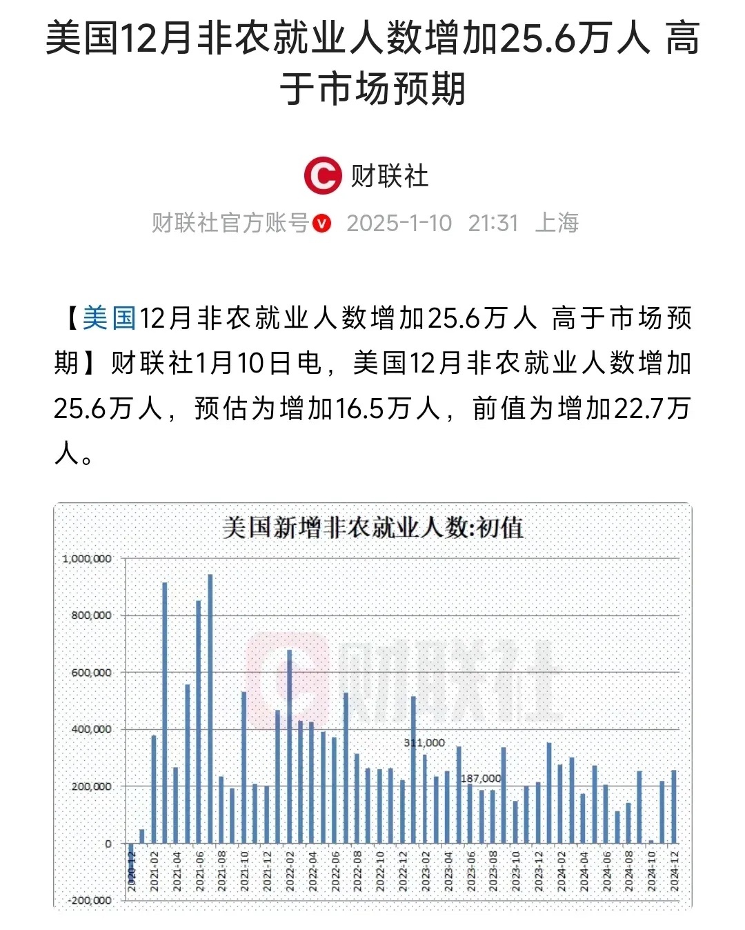 美国12月非农数据出炉，比上月增加25.6万人，预估为16.5万。前值为22.7