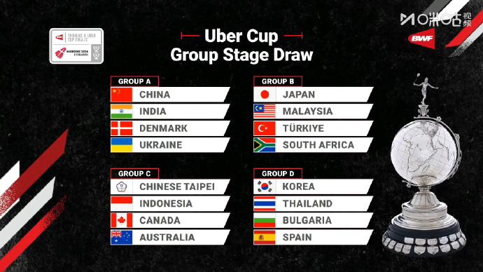 尤杯中国印度丹麦乌克兰同组 汤尤杯小组赛抽签仪式，尤伯杯中国队位列头号种子，与印