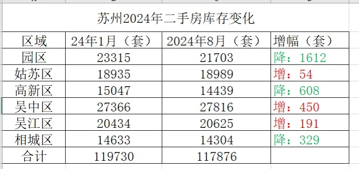 苏城二手房库存变化，市场走向越来越明确