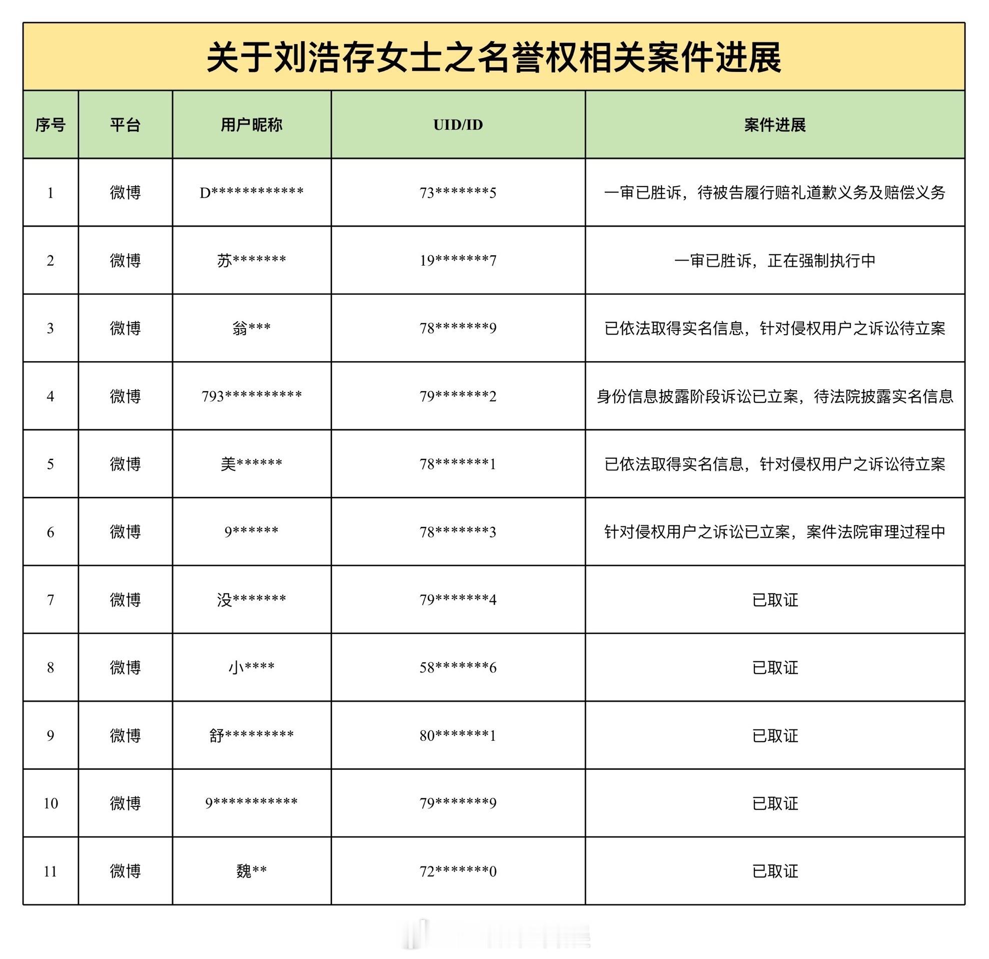 刘浩存工作室公布告黑名单，并对最新进展做出通报，大力支持艺人维权！黑子躲在网络背