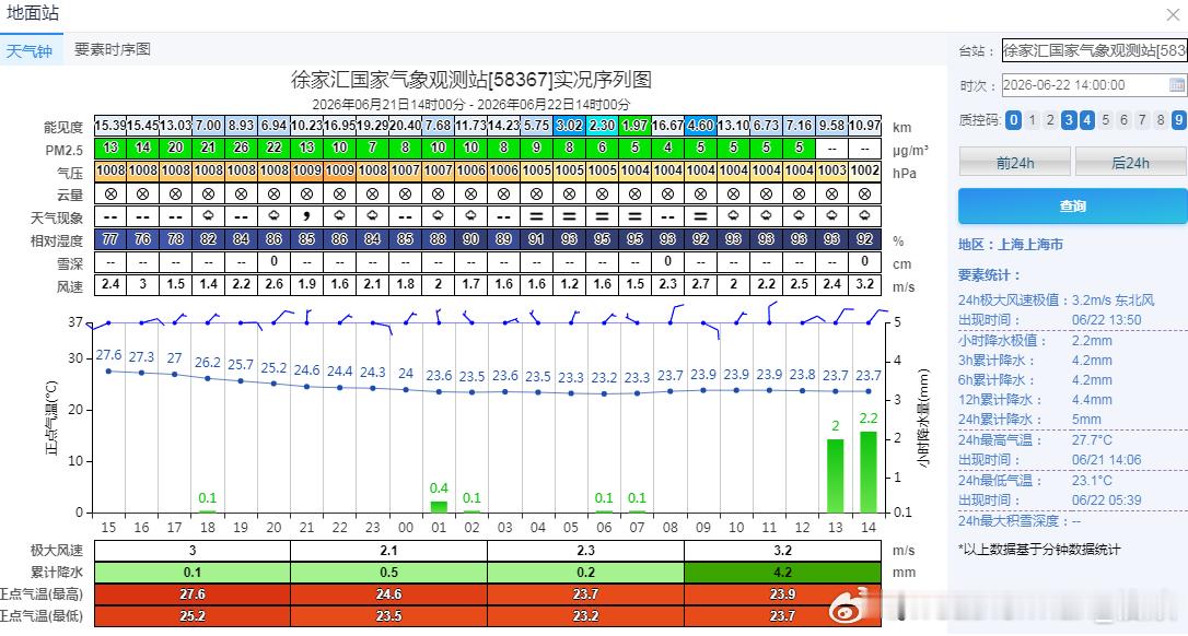 【气温】今天无论是气温变化，还是气温分布，均可见夹心分布。长江中下游因为冷空气+