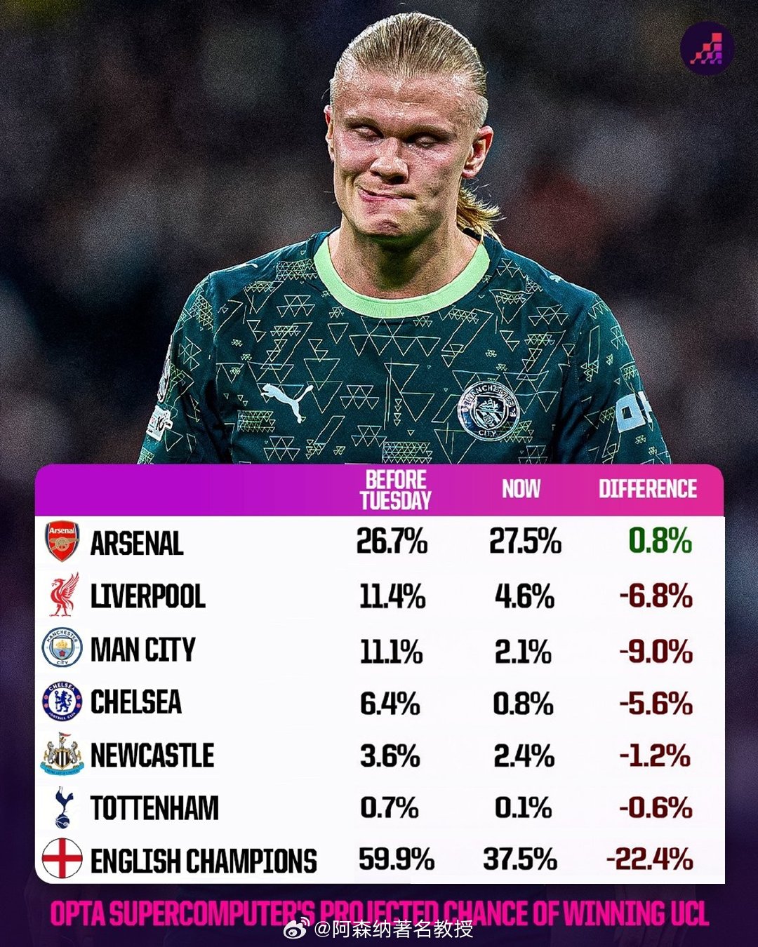 Opta超算统计，英超球队在淘汰赛之前夺得欧冠的概率是59.9%，而在1/8决赛