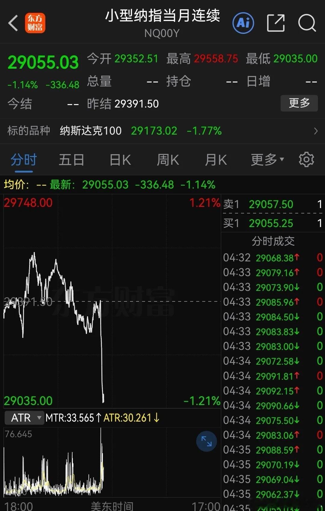 盘后，利空！16:25分财联社发来一条重磅消息，美股期指闻风全线跳水，布伦油期货
