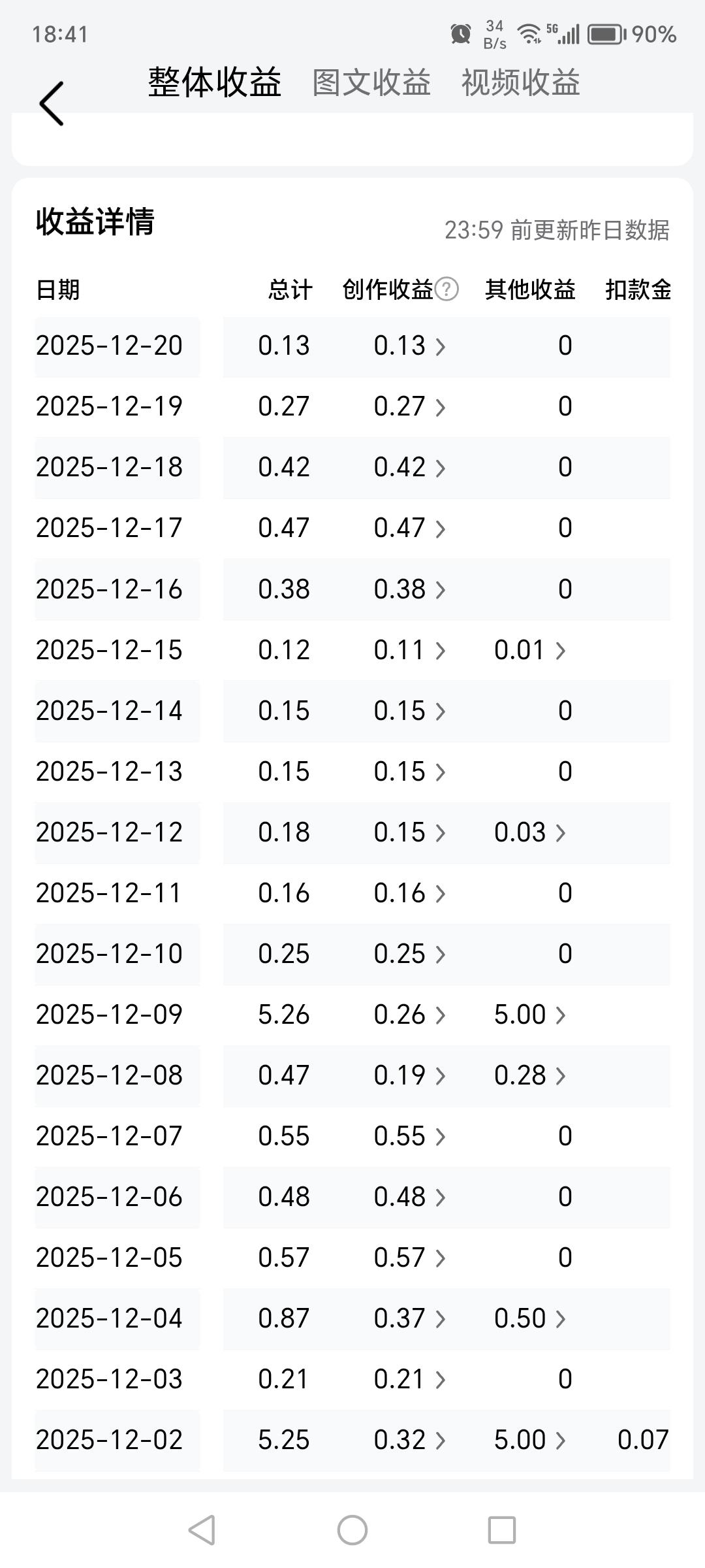 头条平台的友友们，你们在头条平台的创作收益怎么样？
头条平台的友友们！2025年