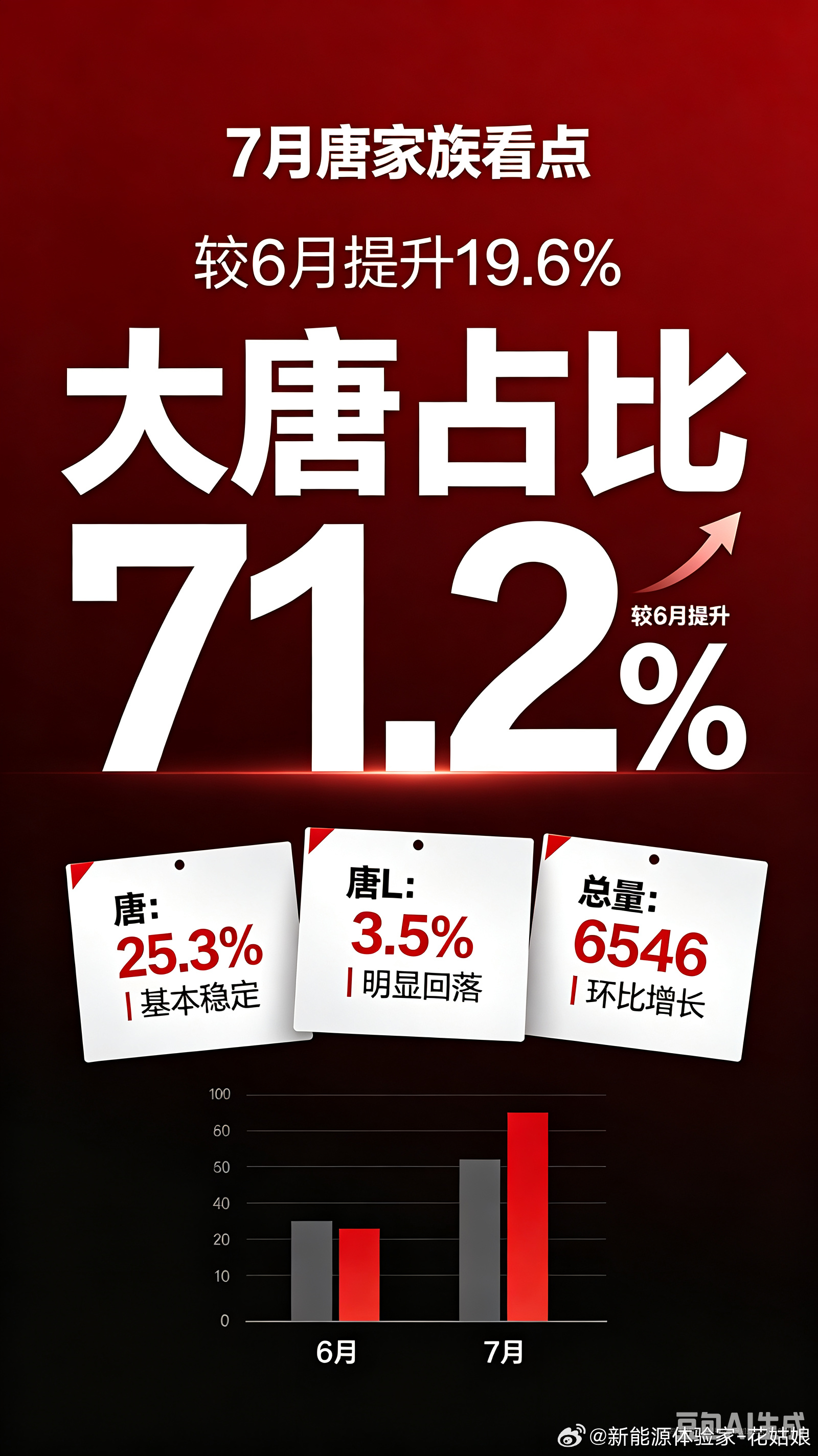 扒了唐系列近三月的数据📈6、7月大唐上险一路猛涨8月唐家族官销12340台为啥