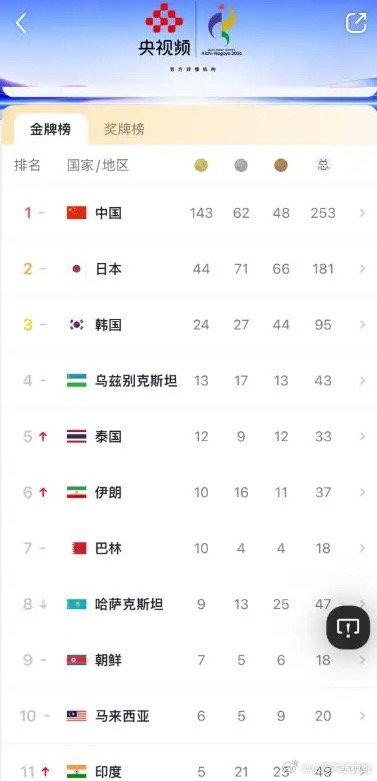 如何解读亚运会金牌榜 看了一下金牌榜，吓坏了。没想到中国的金牌数已经这么多了，第
